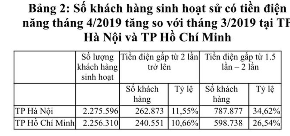 Kinh nghiệm xử lý “bom tiền điện” sinh hoạt của Hàn Quốc