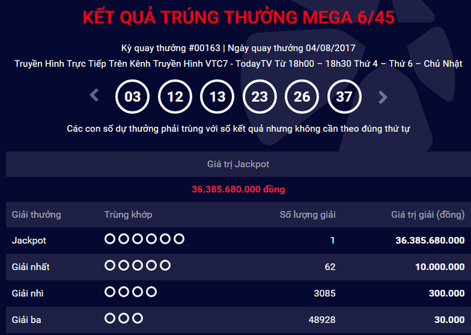 Kết quả xổ số Vietlott Mega ngày 4/8: Tìm được chủ nhân Jackpot hơn 36 tỷ đồng