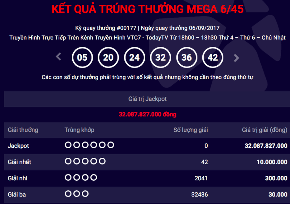 Kết quả xổ số Vietlott ngày 6/9: Chưa tìm ra chủ nhân jackpot 32 tỷ đồng