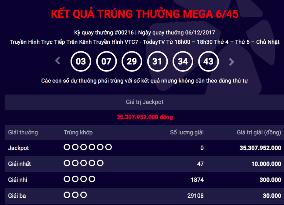 Kết quả xổ số Vietlott ngày 6/12: Jackpot hơn 35 tỷ không người nhận