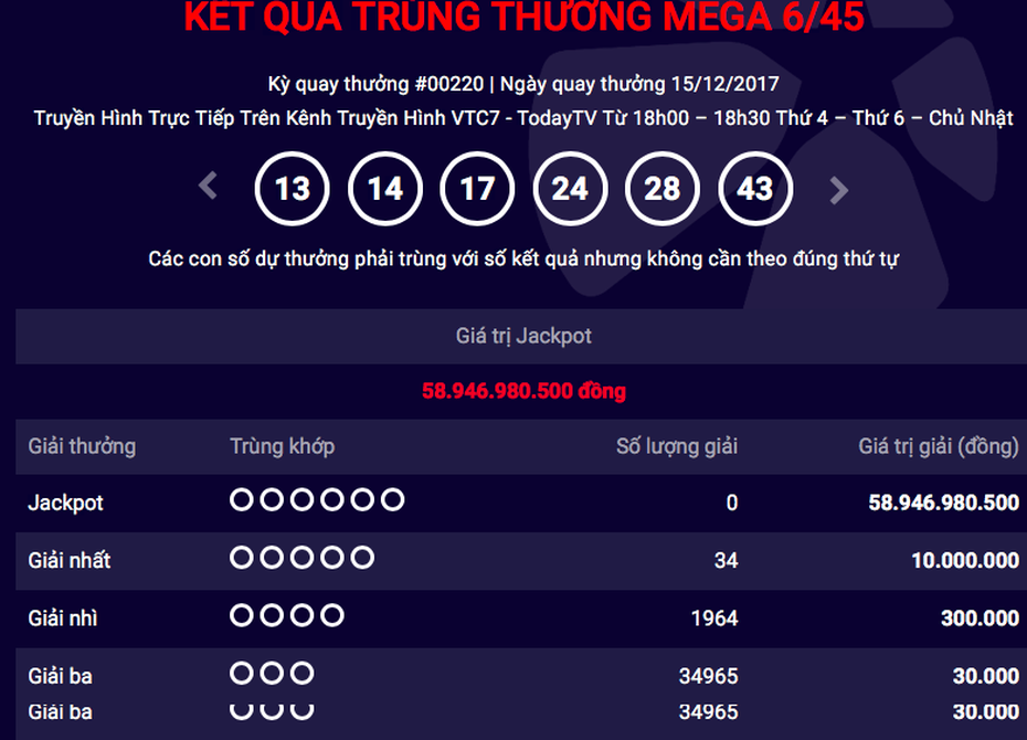 Kết quả xổ số Vietlott Mega 6/45 ngày 15/12: Jackpot chạy đua lên 59 tỷ đồng