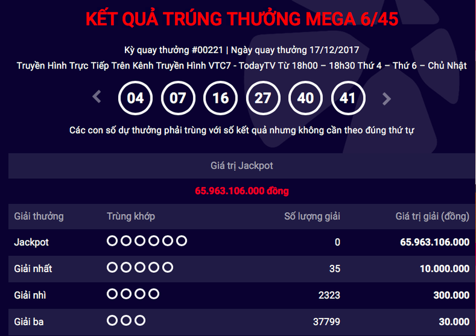 Kết quả xổ số Vietlott ngày 17/12: Jackpot 66 tỷ đồng vô duyên