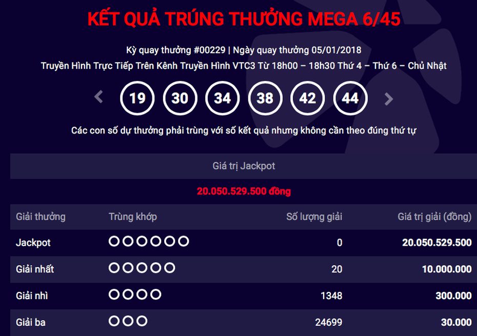 Kết quả xổ số Vietlott ngày 5/1: Jackpot 20 tỷ đồng vô chủ