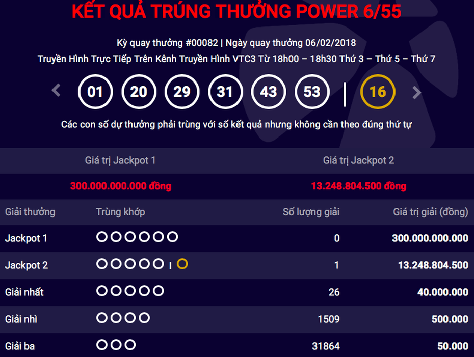 Kết quả xổ số Vietlott ngày 6/2: Jackpot 2 nổ 3 lần liên tiếp