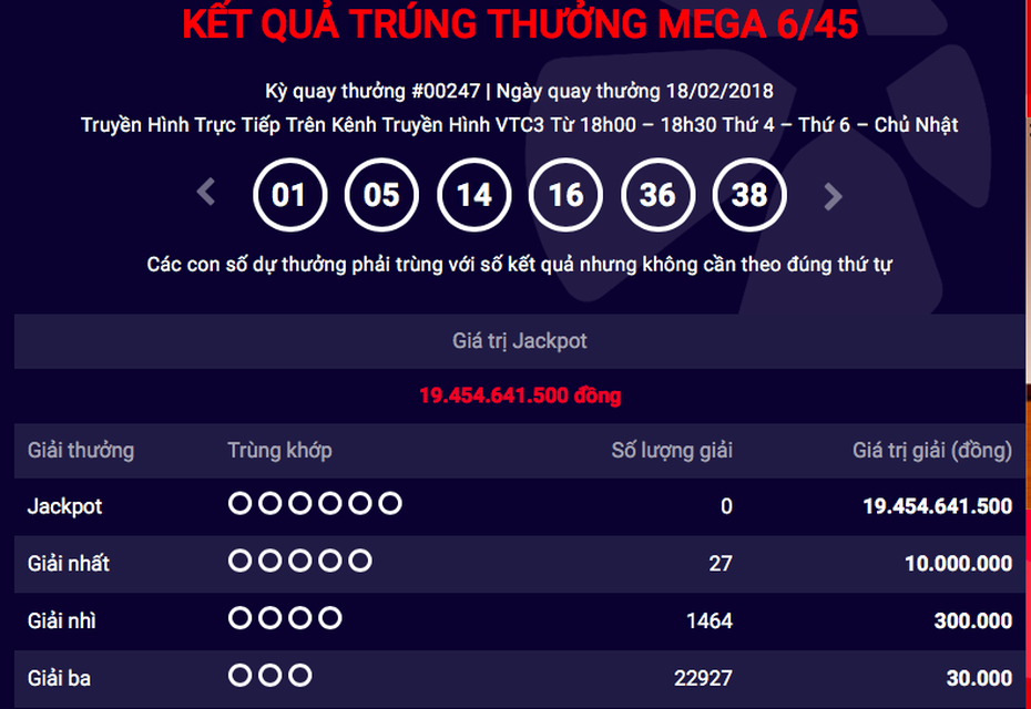 Kết quả xổ số Vietlott ngày 18/2: Jackpot 20 tỷ đồng vô chủ