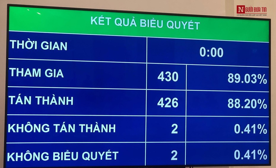 Quốc hội chốt chỉ tiêu tăng trưởng GDP năm 2020 là 6,8%