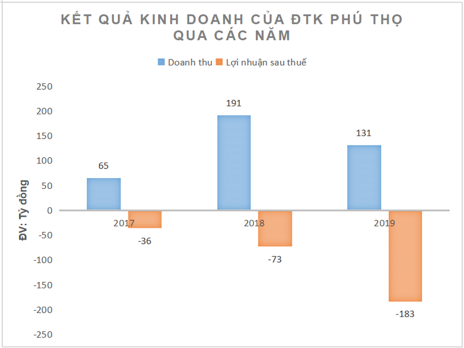 Khoản lỗ của ông chủ nhà máy sản xuất trứng gà sạch bị ngân hàng rao bán