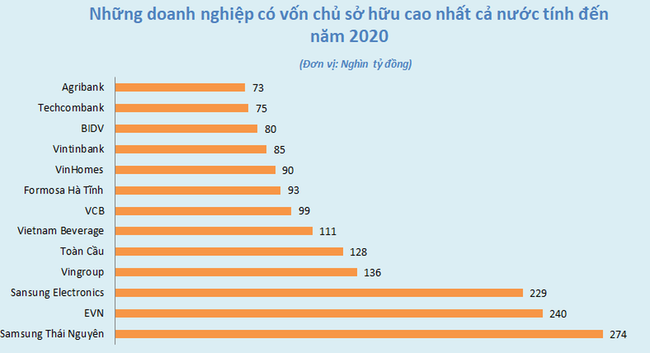 Xuất hiện một doanh nghiệp có vốn 128.000 tỷ đồng ngang ngửa Vingroup