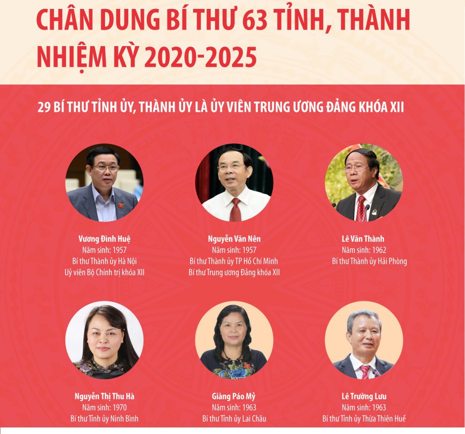 Điểm nổi bật của 63 Bí thư tỉnh ủy, Thành ủy nhiệm kỳ 2020-2025