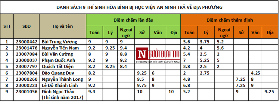 Danh tính 9 thí sinh Hòa Bình được “phù phép” nâng điểm bị Học viện An ninh trả về