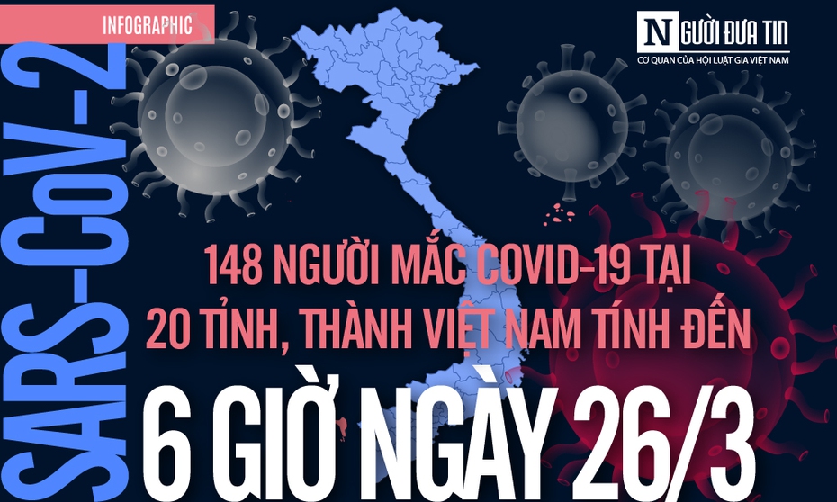 [Info] Cập nhật 6 giờ ngày 26/3: 20 tỉnh, thành có 148 ca bệnh Covid-19 ở Việt Nam