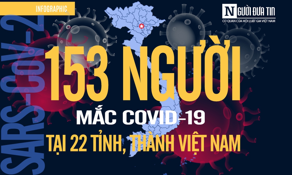 [Info] Cập nhật 6h00 ngày 27/3: 22 tỉnh, thành có 153 ca bệnh Covid-19 ở Việt Nam