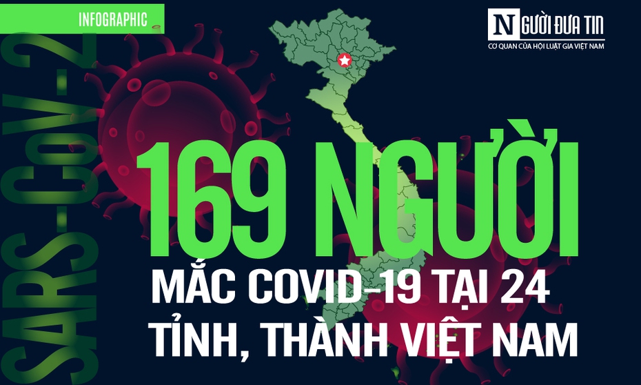 [Info] Cập nhật 7h00 ngày 28/3: 24 tỉnh, thành có 169 ca bệnh Covid-19