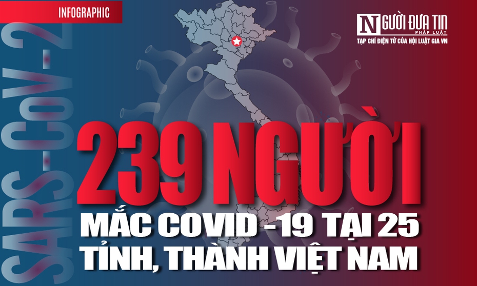 [Info] Cập nhật 7h00 ngày 4/4: 239 ca bệnh Covid-19 tại 25 tỉnh, thành Việt Nam