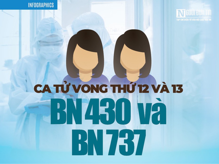 [Info] Việt Nam ghi nhận ca tử vong thứ 12 và 13: BN 430 và 737