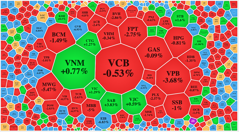 VN-Index tiếp tục giảm sâu, khối ngoại bắt đáy hơn 1.600 tỷ đồng