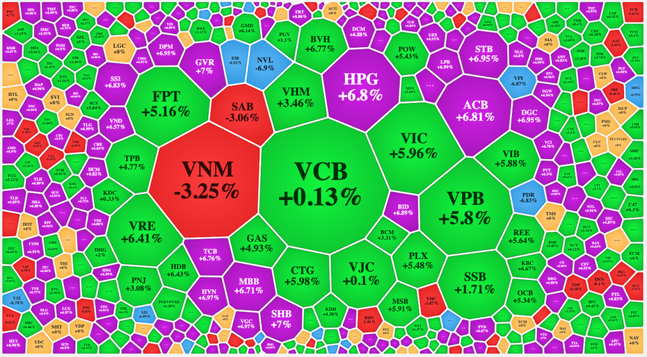 Hơn 200 mã kịch trần, VN-Index hồi gần 70 điểm từ đáy phiên