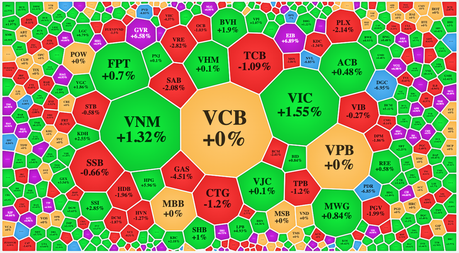 Lực cầu bắt đáy hỗ trợ VN-Index đóng cửa trong sắc xanh