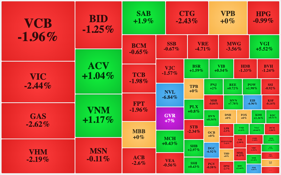 "Ông lớn" đỏ lửa kìm đà tăng của VN-Index