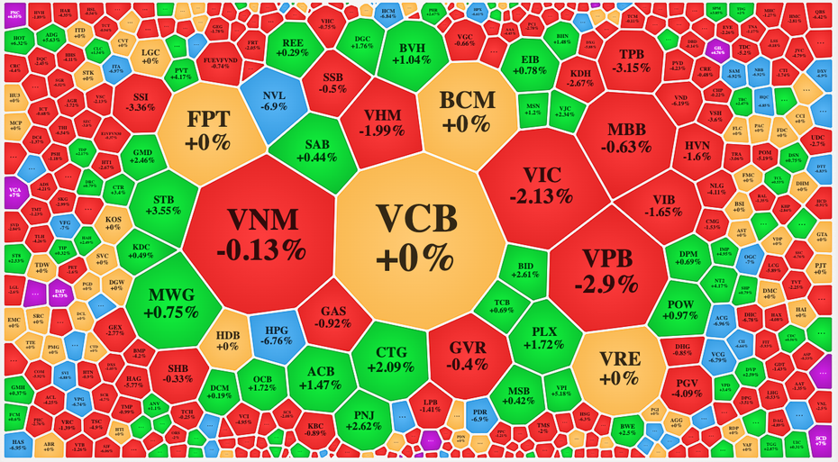 Thiếu vắng dòng dẫn dắt, VN-Index chỉ dao động quanh mốc tham chiếu