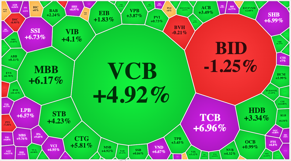 Lực cầu bắt đáy gia nhập, VN-Index phá "tường rào" 1.000 điểm