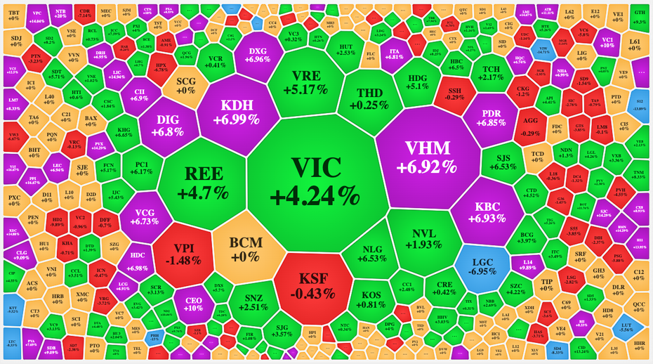 VN-Index leo đến 1.080 điểm nhờ thanh khoản "khủng" trong phiên chiều