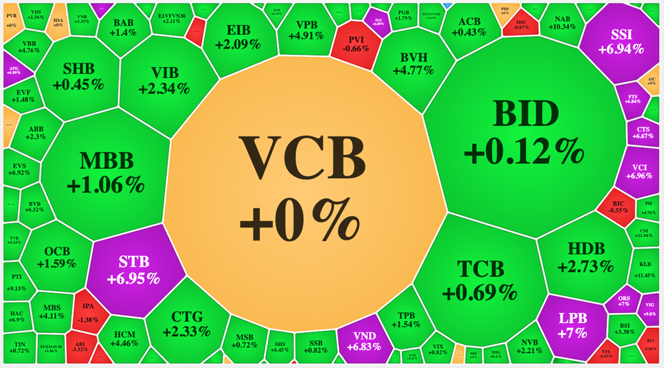 Duy trì đà tăng, VN-Index vượt mốc 1.090 điểm