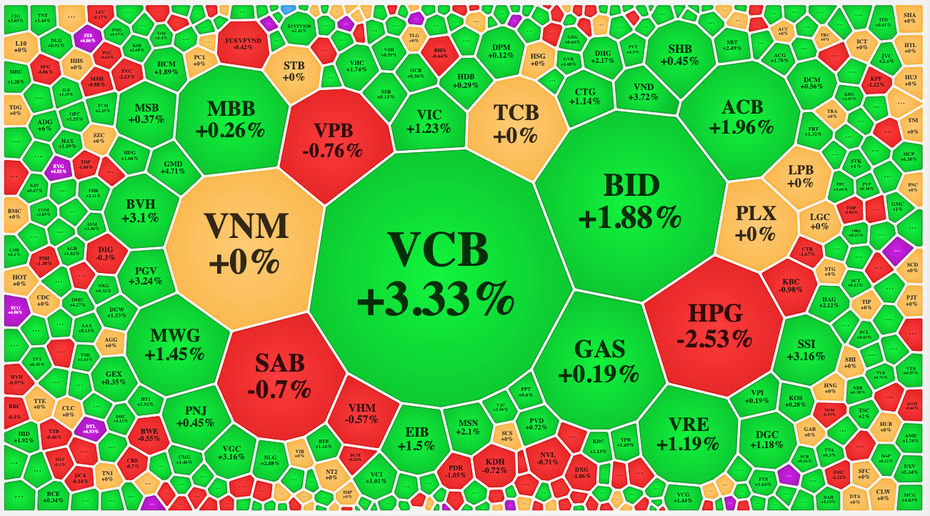 VN-Index bật tăng gần 10 điểm khép lại năm Nhâm Dần