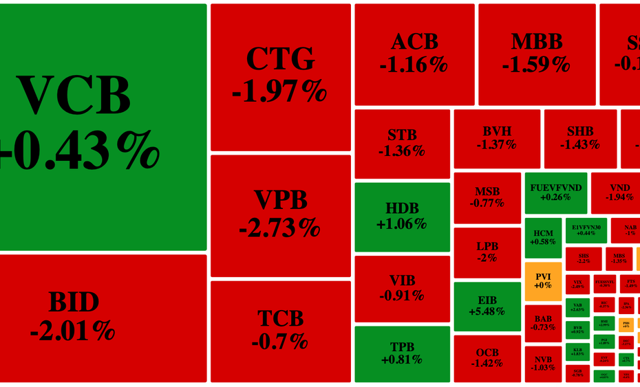 Nhóm ngân hàng kém sắc làm VN-Index rơi mất 4 điểm kết phiên