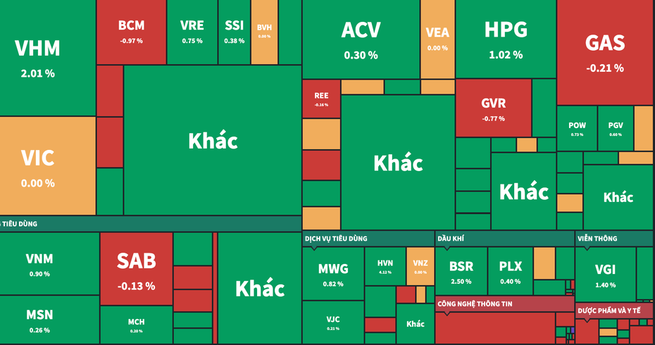 Tăng điểm tích cực, VN-Index tiếp tục thu hút dòng tiền