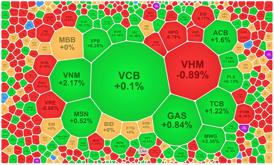 Thoát giảm điểm, VN-Index tăng bứt tốc phút chót