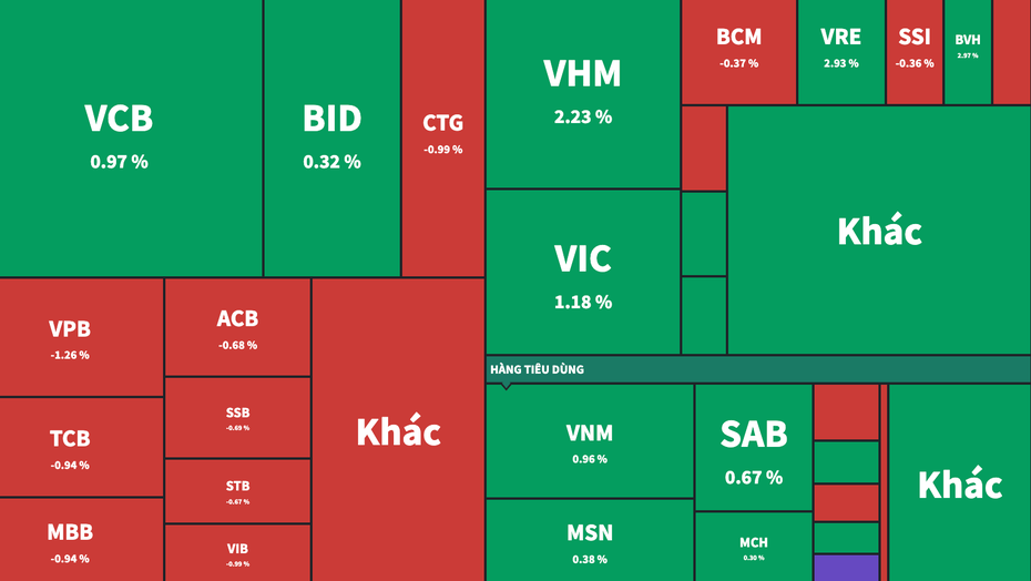 Áp lực chốt lời gia tăng, VN-Index khó khăn bảo vệ mốc 1.150 điểm