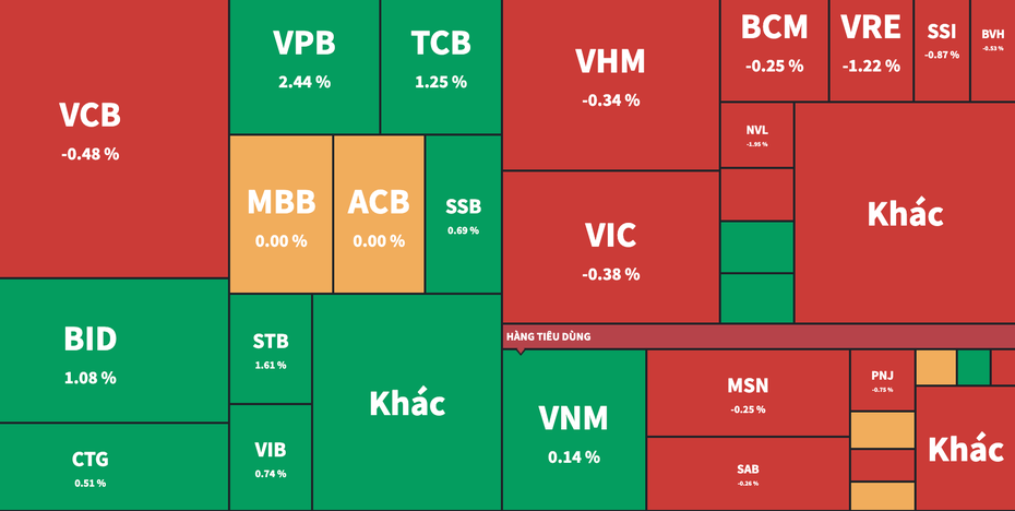 Nhóm trụ cột ngân hàng đỡ đà rơi cho VN-Index