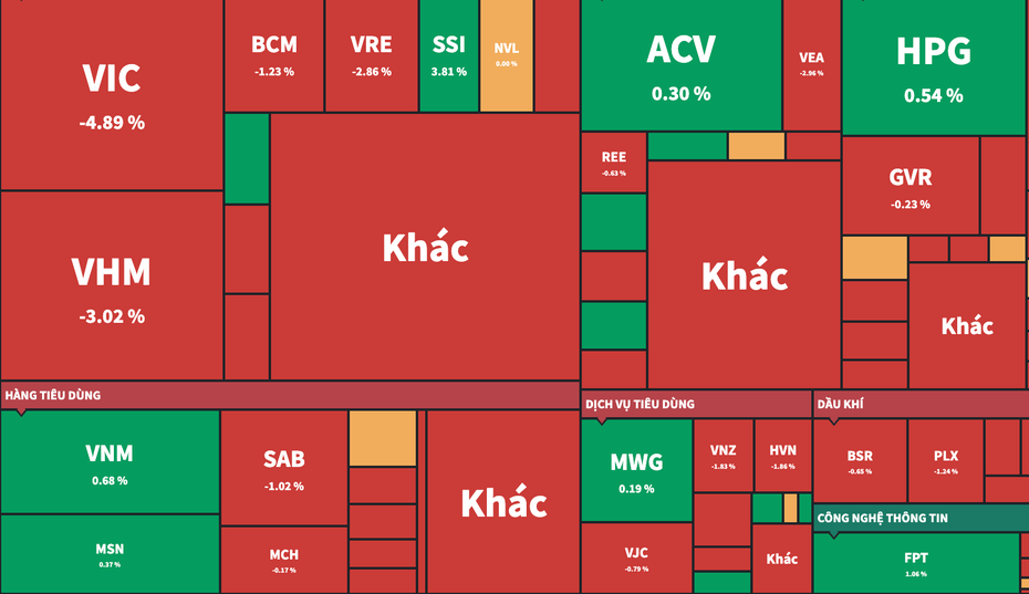 Cổ phiếu VIC quay đầu giảm, VN-Index lao dốc gần 10 điểm