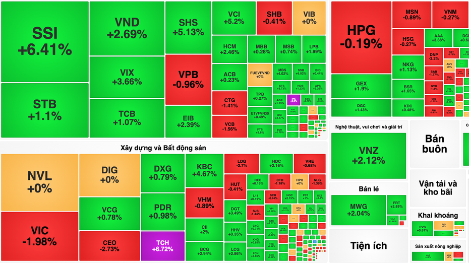 Cổ phiếu chứng khoán đảo chiều, VN-Index thoát nạn cuối phiên