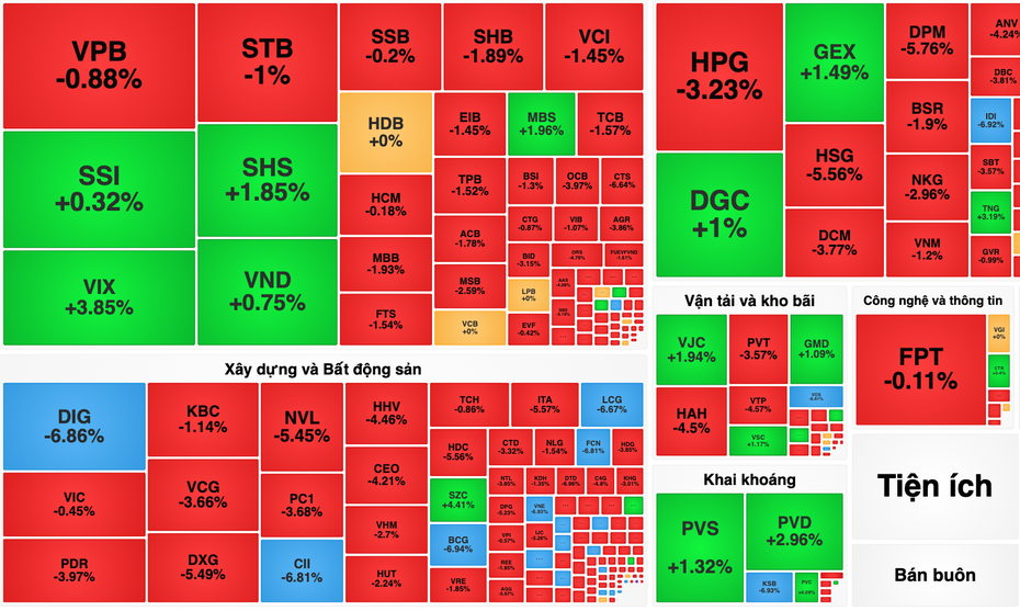 VN-Index phá "thủng" mốc 1.100 điểm, lực cầu bắt đáy xuất hiện