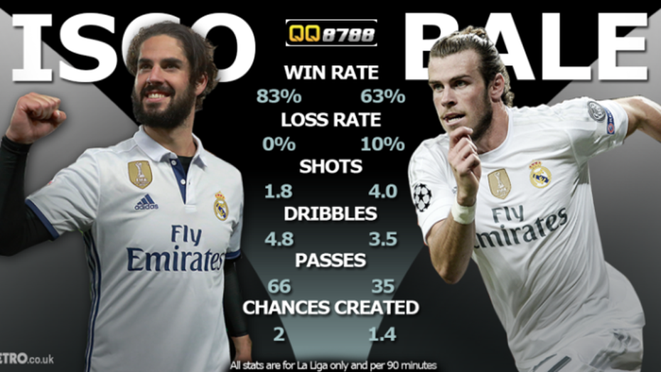 Real Madrid: Perez trọng thưởng Isco, vị thế của Bale lung lay dữ dội