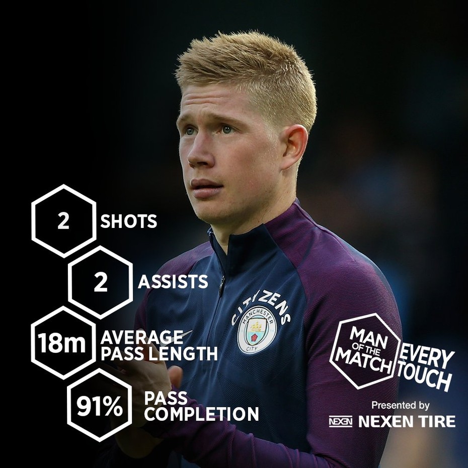 De Bruyne trên đường trở thành cầu thủ xuất sắc nhất thế giới