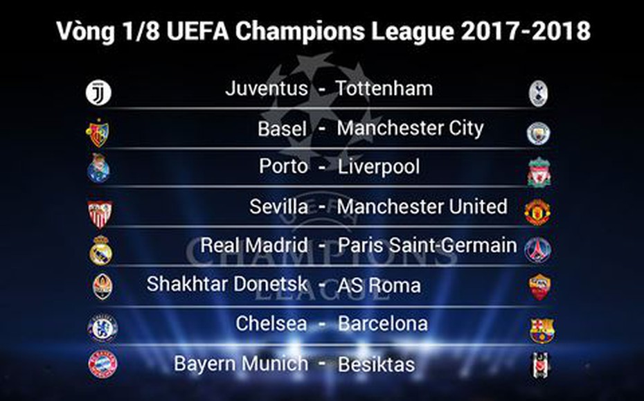 Vòng 1/8 Champions League: Thành Manchester mở hội, Conte "bạc đầu"