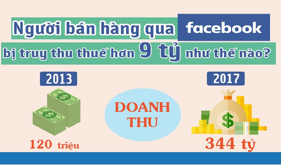 Infographic: Người bán hàng qua Facebook bị truy thu thuế hơn 9 tỷ đồng