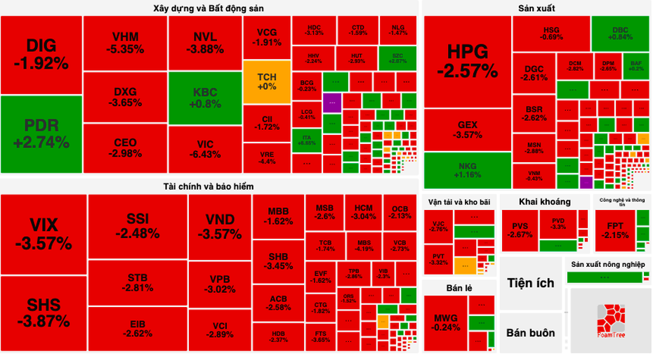 Gánh nặng từ nhóm cổ phiếu "vua" khiến VN-Index rơi 24 điểm