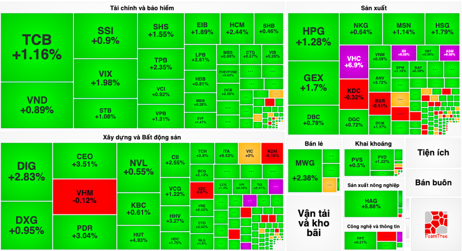 Lực cầu thắng thế cuối phiên giúp VN-Index bật tăng