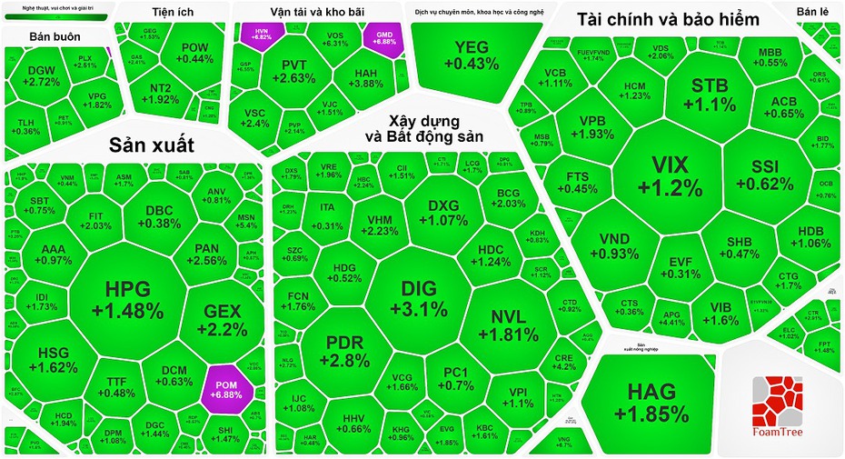 Sắc xanh nở rộ, VN-Index bật tăng gần 15 điểm