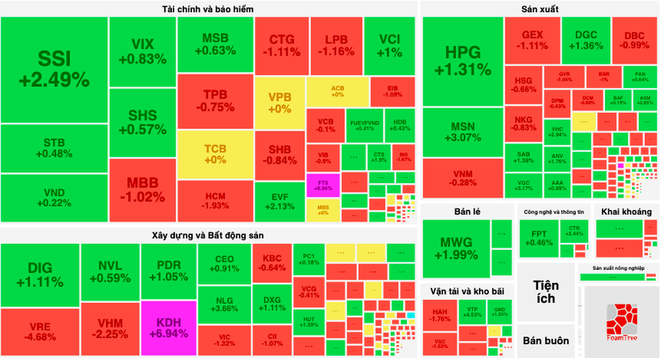 Nhà đầu tư chốt lời cổ phiếu ngân hàng khiến VN-Index giảm điểm