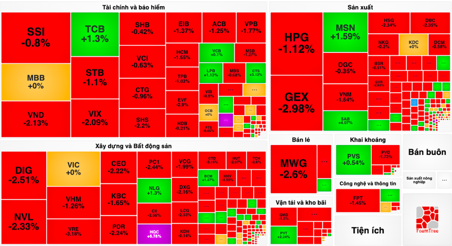 HoSE nghẽn lệnh, thị trường lại chìm trong sắc đỏ