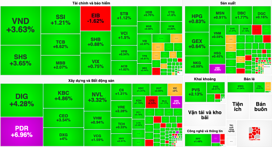 Cổ phiếu "vua" trở lại đường đua, VN-Index lấy lại mốc 1.270 điểm