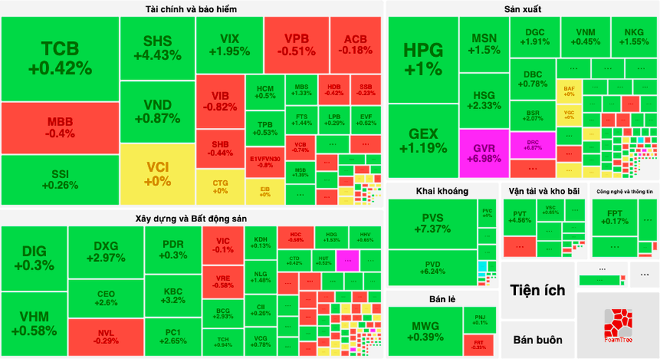 VN-Index đảo chiều ngoạn mục, STB lập kỷ lục từ khi lên sàn