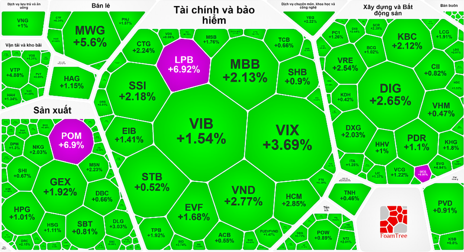 Sắc xanh lan toả, khối ngoại mạnh tay mua ròng MWG