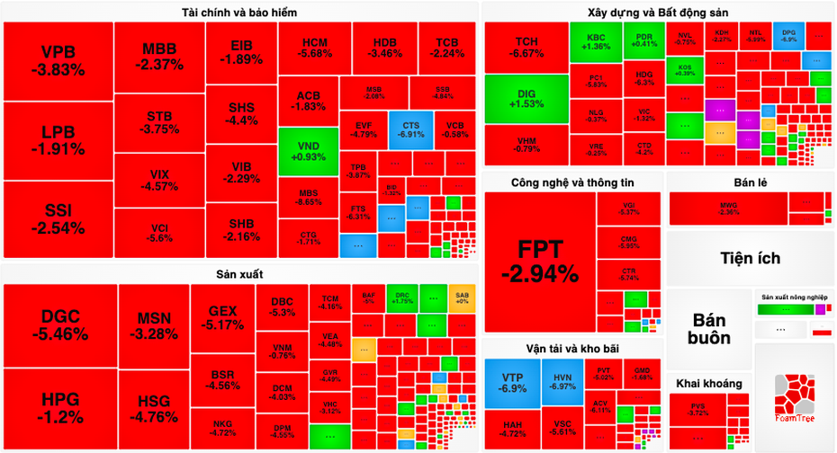 Bộ ba chứng khoán - ngân hàng - hoá chất kéo VN-Index giảm gần 30 điểm