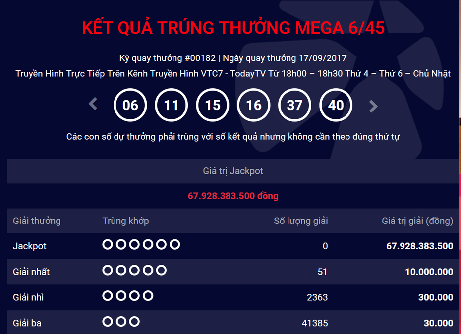 Kết quả xổ số Vietlott ngày 17/9: Jackpot 68 tỷ chưa tìm được chủ nhân